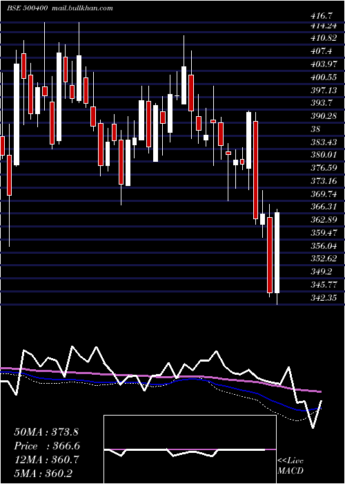  weekly chart TataPower