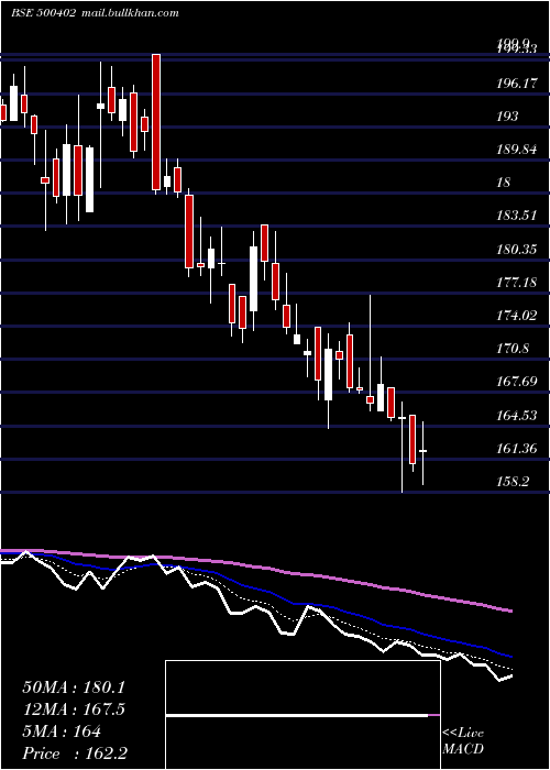  Daily chart Spmlinfra