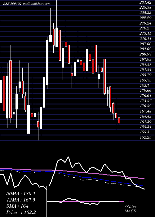  weekly chart Spmlinfra