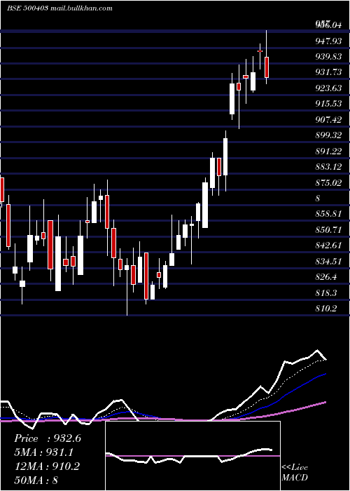  Daily chart SundaramFas