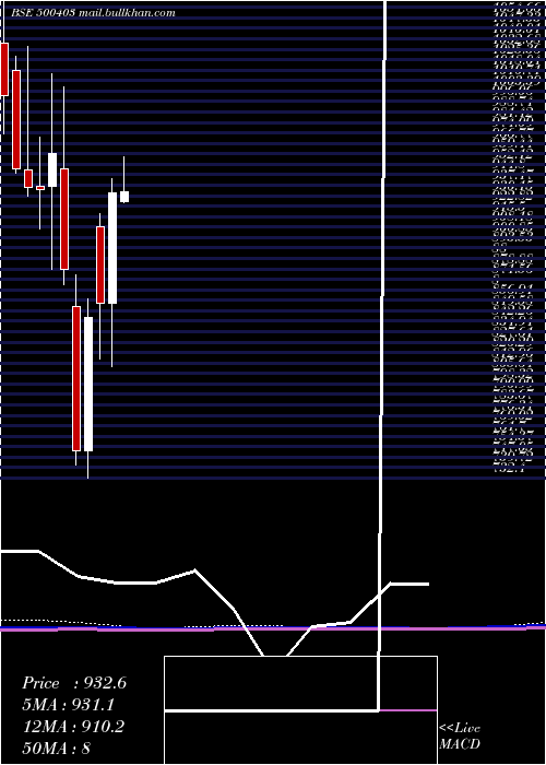  monthly chart SundaramFas