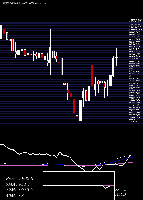  weekly chart SundaramFas