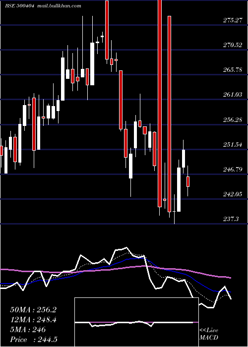  Daily chart SunflagIron