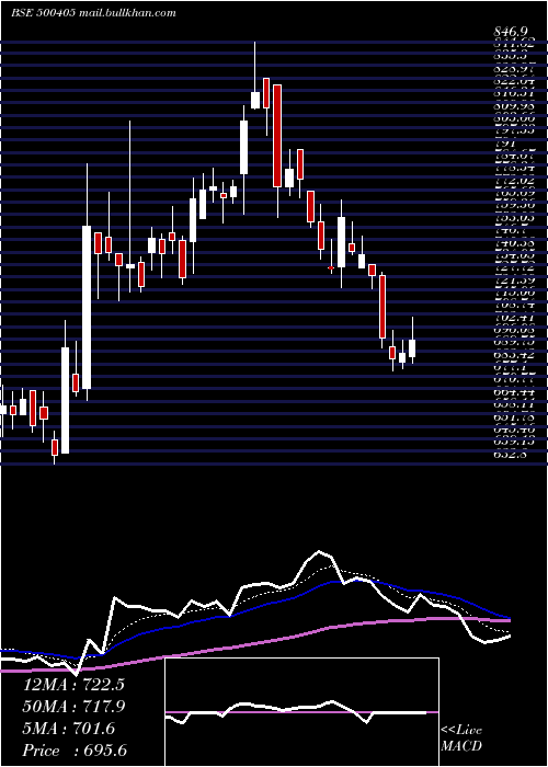  Daily chart SupremePet