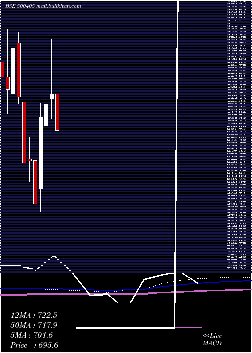  monthly chart SupremePet