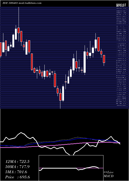  weekly chart SupremePet