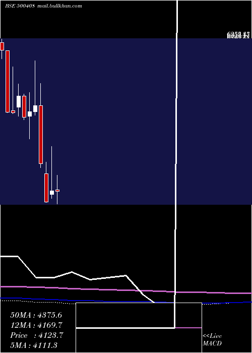  monthly chart TataElxsi