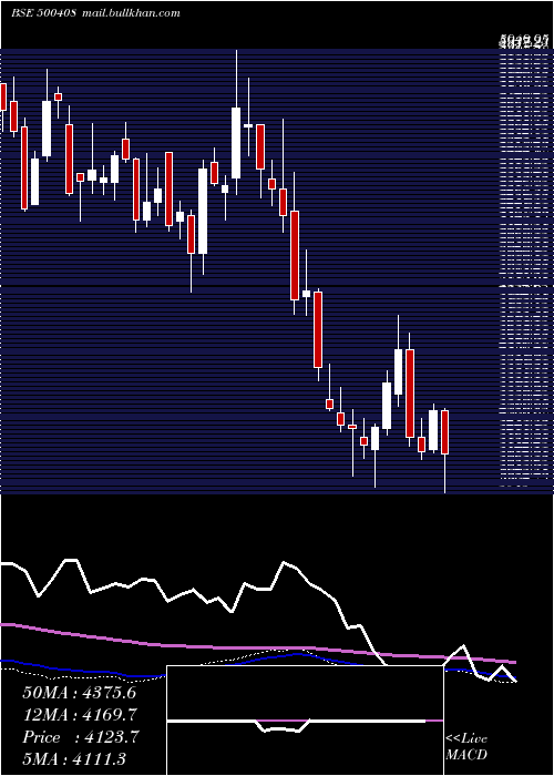  weekly chart TataElxsi
