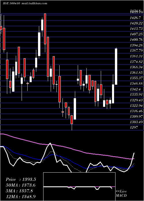  Daily chart Acc