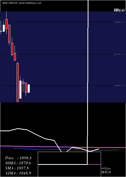  monthly chart Acc