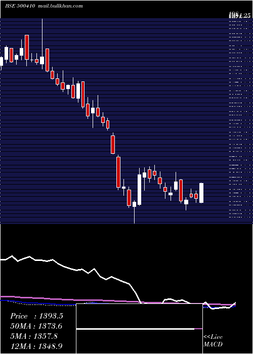 weekly chart Acc