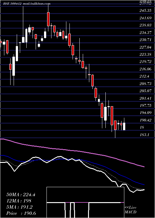  Daily chart Thirumalai