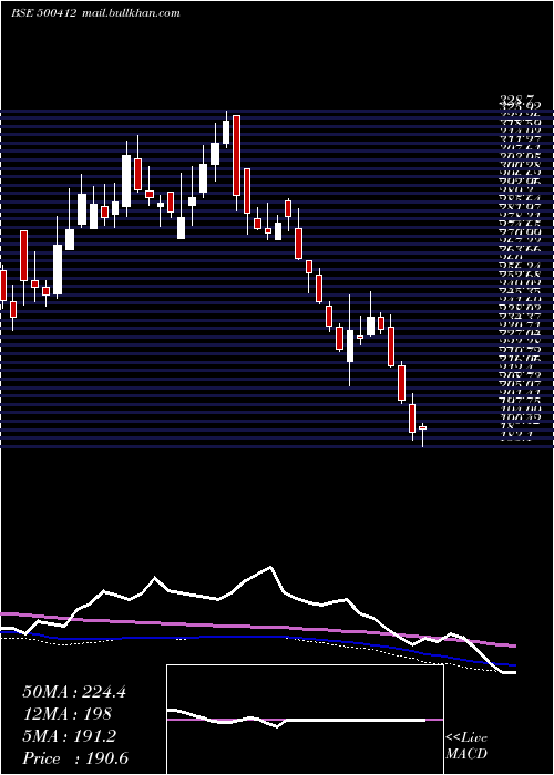  weekly chart Thirumalai