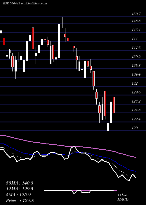  Daily chart ThomasCook