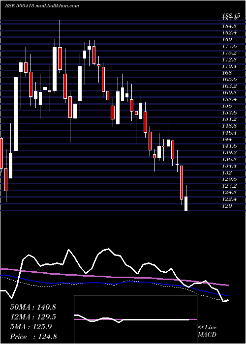  weekly chart ThomasCook