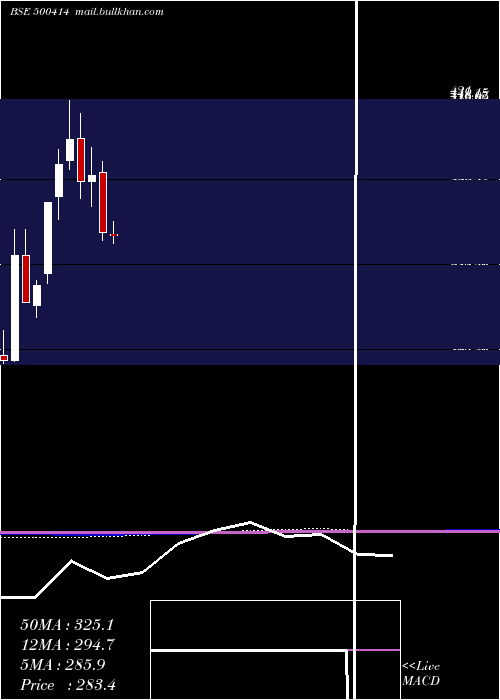  monthly chart TimexGroup