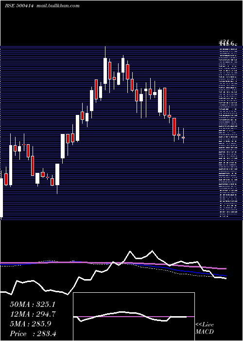  weekly chart TimexGroup