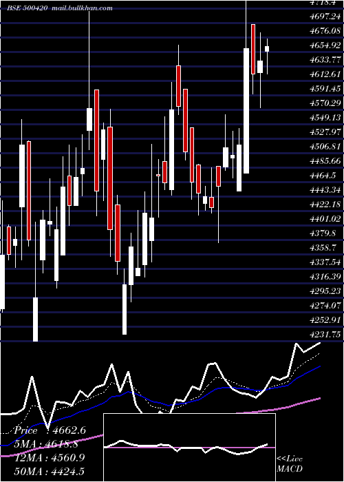  Daily chart TorrentPhar
