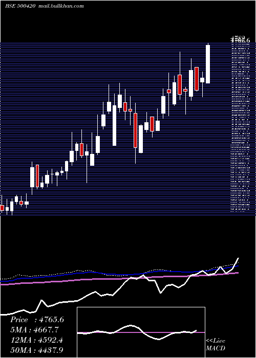 weekly chart TorrentPhar