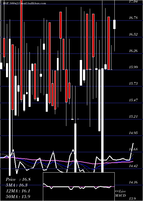  Daily chart TpiIndia