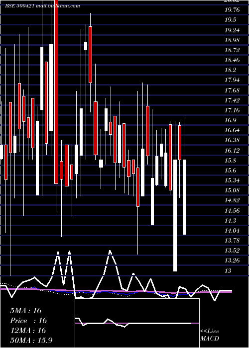  weekly chart TpiIndia