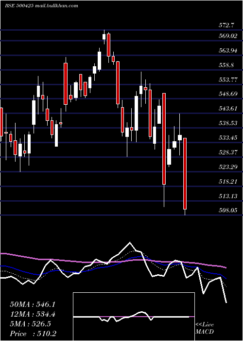  Daily chart AmbujaCeme