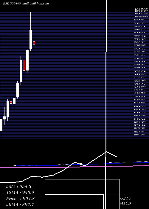  monthly chart Hindalco