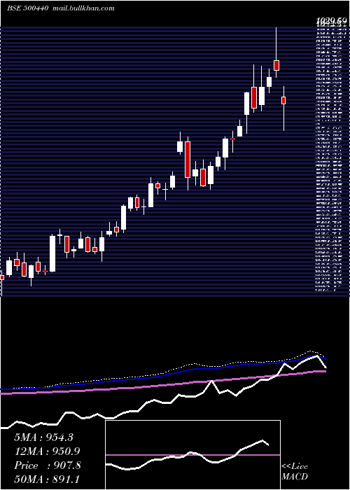  weekly chart Hindalco