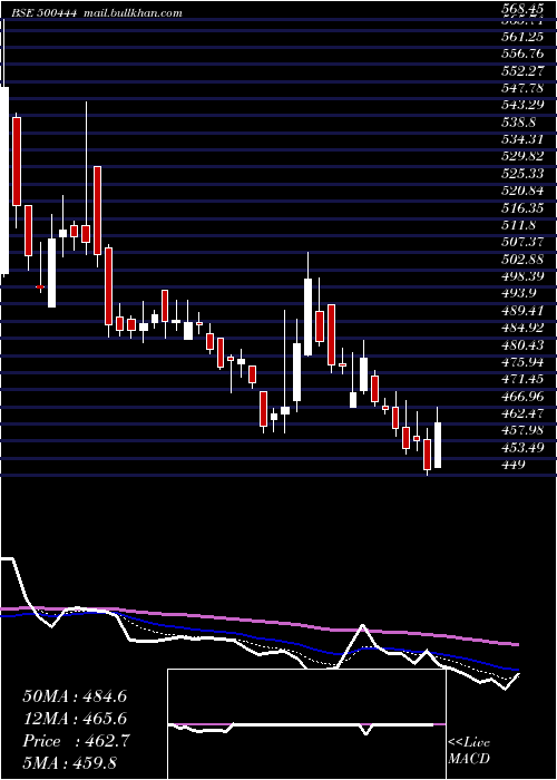  Daily chart WestCoas