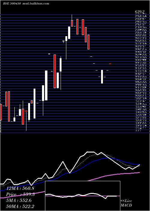  Daily chart MpilCorp