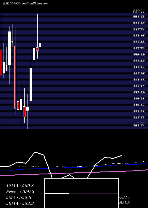  monthly chart MpilCorp