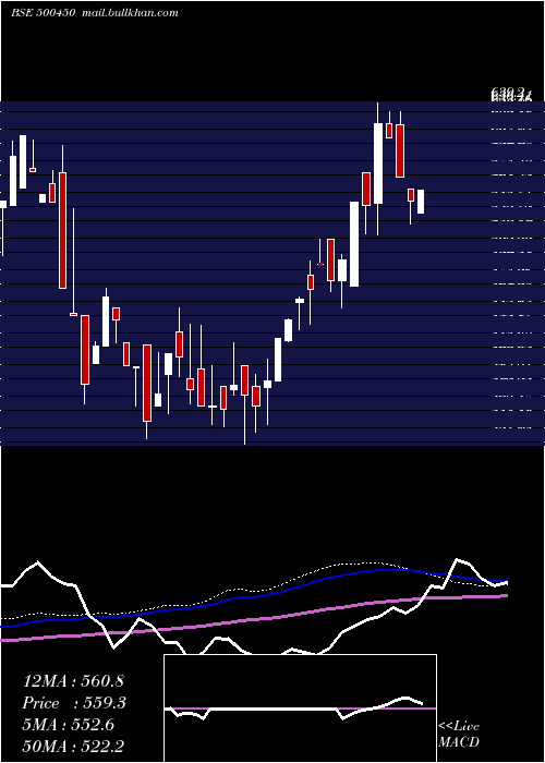  weekly chart MpilCorp
