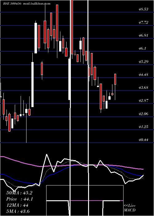  Daily chart PasAcrylon