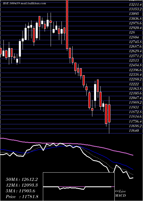  Daily chart ProcterGam