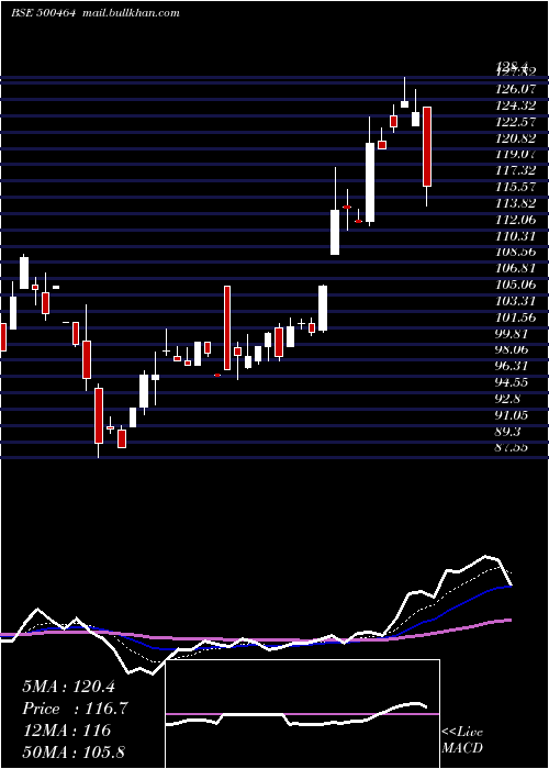  Daily chart UcalFuel