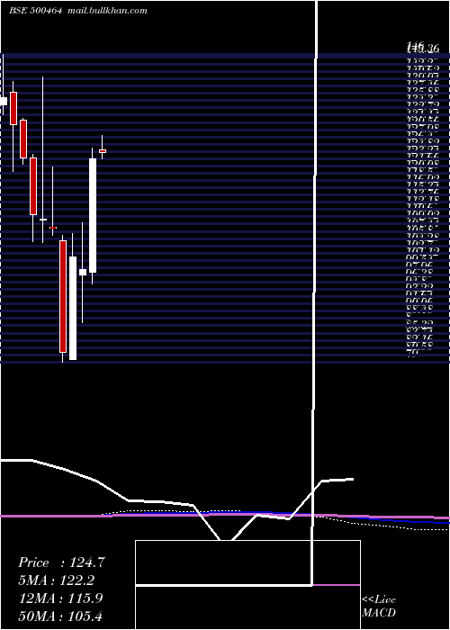  monthly chart UcalFuel
