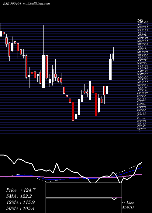 weekly chart UcalFuel