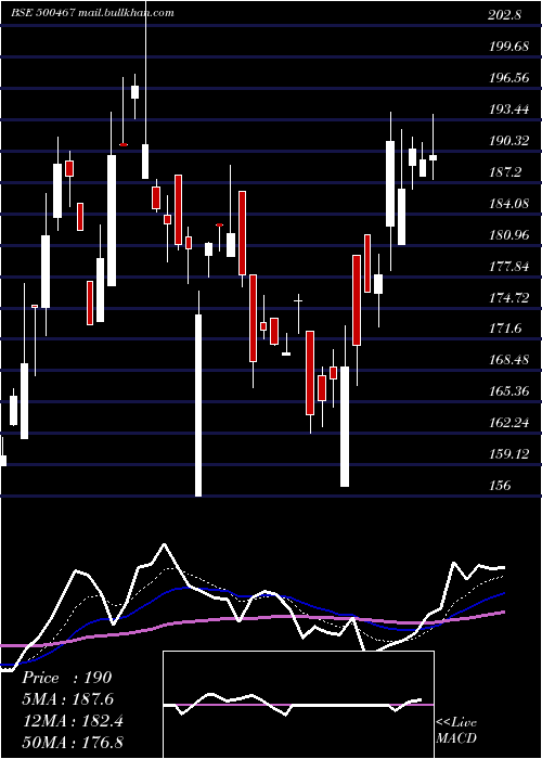  Daily chart HarrMalayal