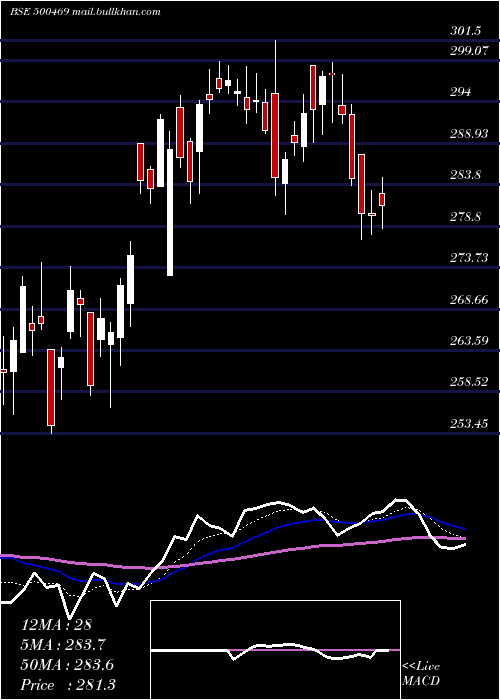  Daily chart FederalBank
