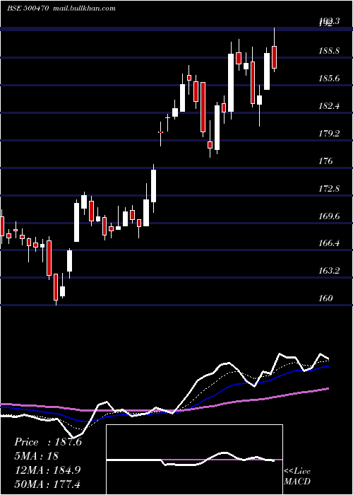  Daily chart TataSteel