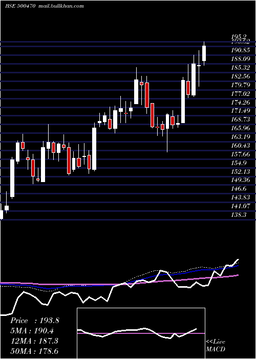  weekly chart TataSteel