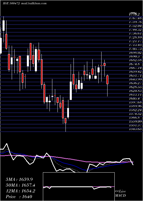  Daily chart SkfIndia