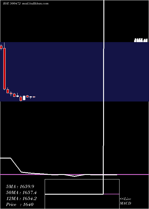  monthly chart SkfIndia