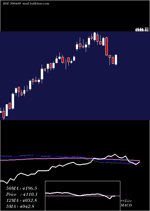  weekly chart CumminsI