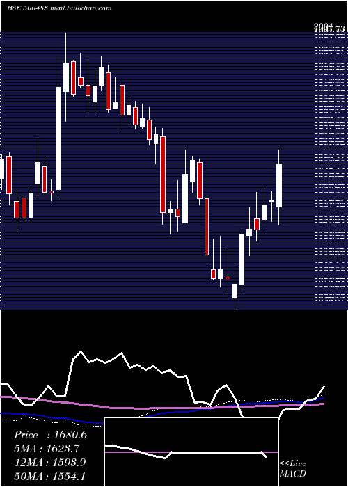  weekly chart TataComm
