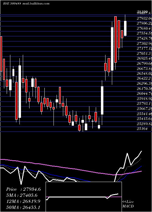  Daily chart AbbottI