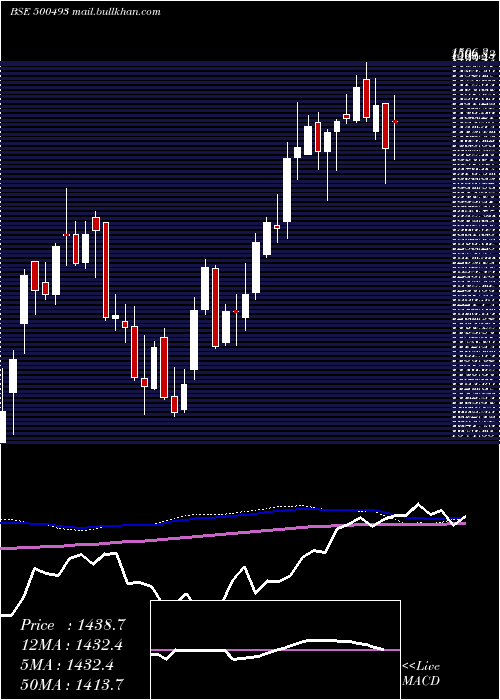  weekly chart BharatForge