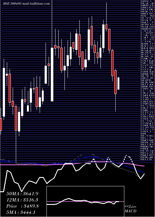  weekly chart Escorts