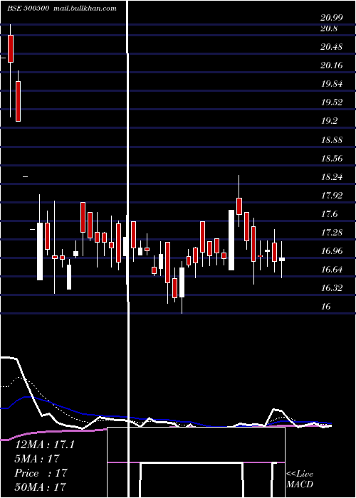  Daily chart HindMotors