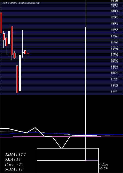  monthly chart HindMotors